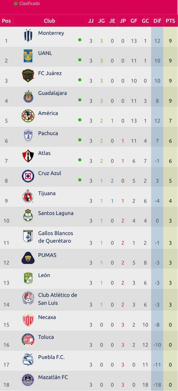 Liga MX Femenil: Resumen y resultados de la jornada 3 del Clausura 2023