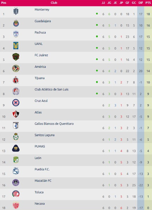 Liga MX Femenil: Así va la Tabla General tras la Jornada 6 - JuanFutbol